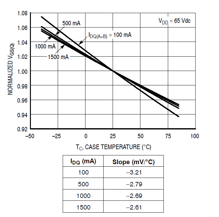 Normalized VGS versus Quiescent
Current and Case Temperature